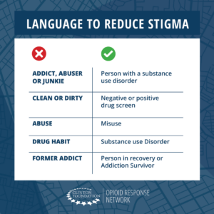 Table that is labelled: language to reduce stigma. Instead of addict, abuser, or junkie, try: person with a substance use disorder. Instead of clean or dirty, try: negative or positive drug screen. Instead of abuse, try: misuse. Instead of drug habit, try: substance use disorder. Instead of former addict, try: person in recovery or addiction survivor. 