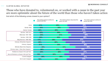 Morning Consult shares exclusive data reflecting themes of Clinton Global Initiative 2023 Meeting.